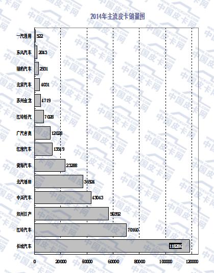 大数据  2015年国内皮卡市场销量分析