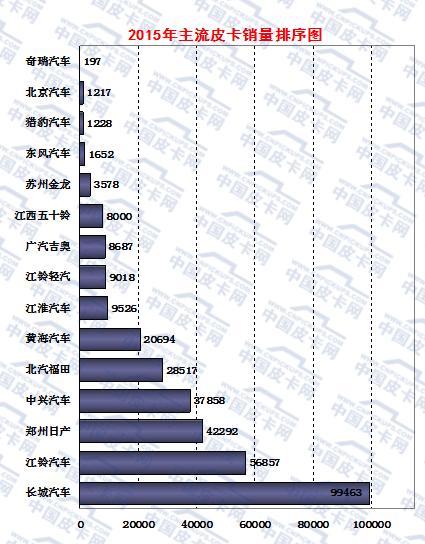 大数据  2015年国内皮卡市场销量分析