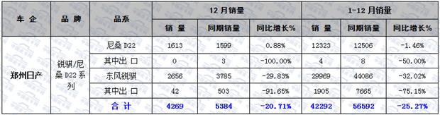 大数据  2015年国内皮卡市场销量分析